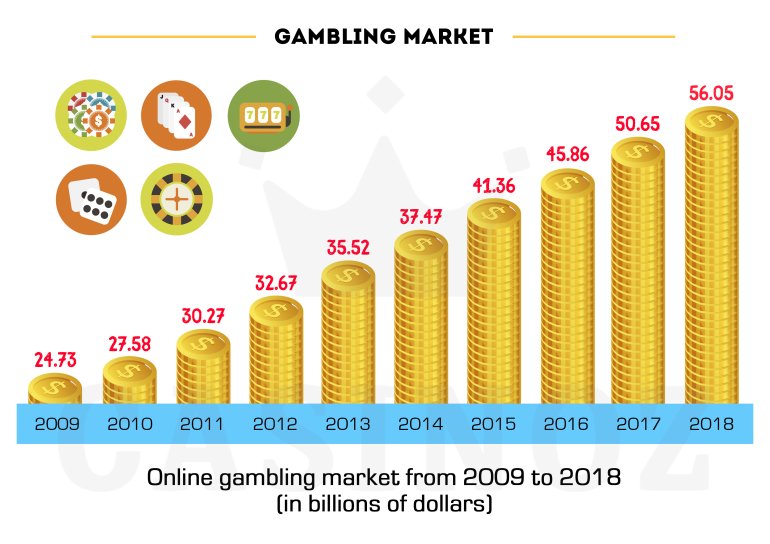 Volumen del mercado del juego en distintos años